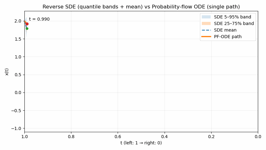 An Overview of reverse SDE vs PF-ODE
