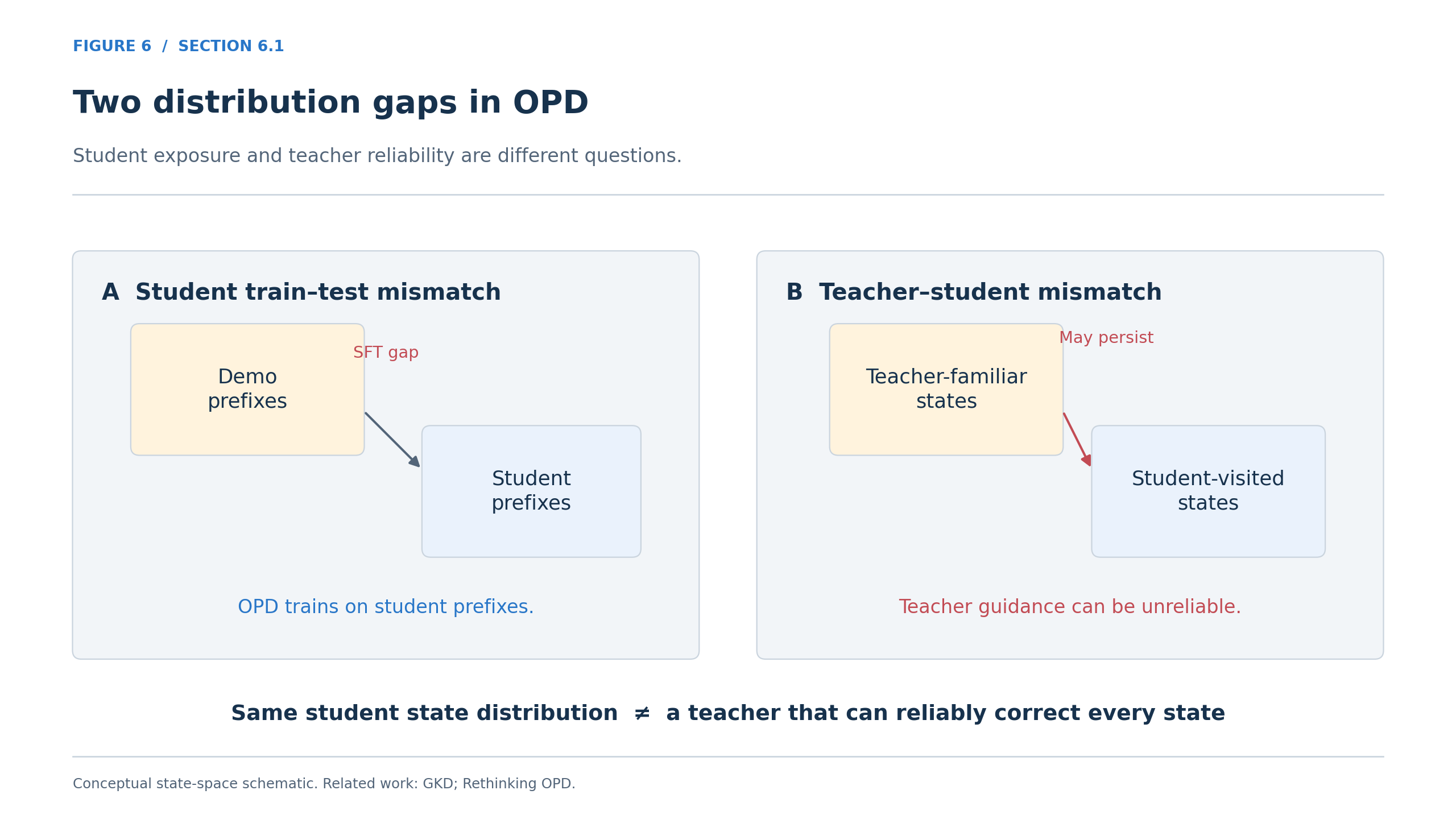 Two distribution gaps in OPD