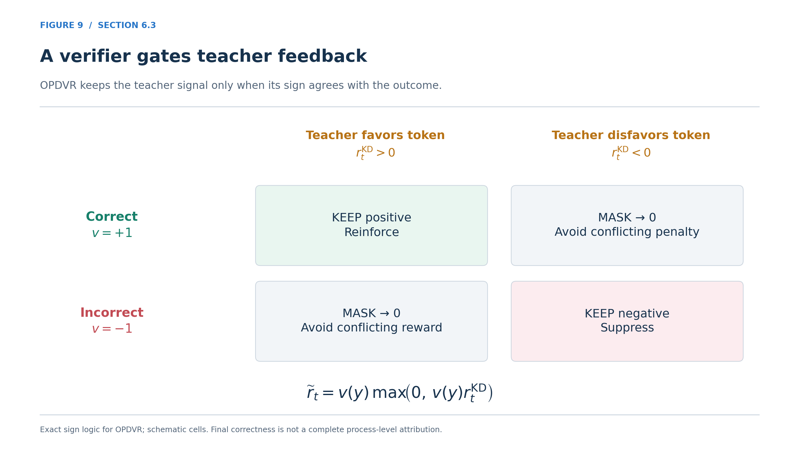 A verifier gates teacher feedback
