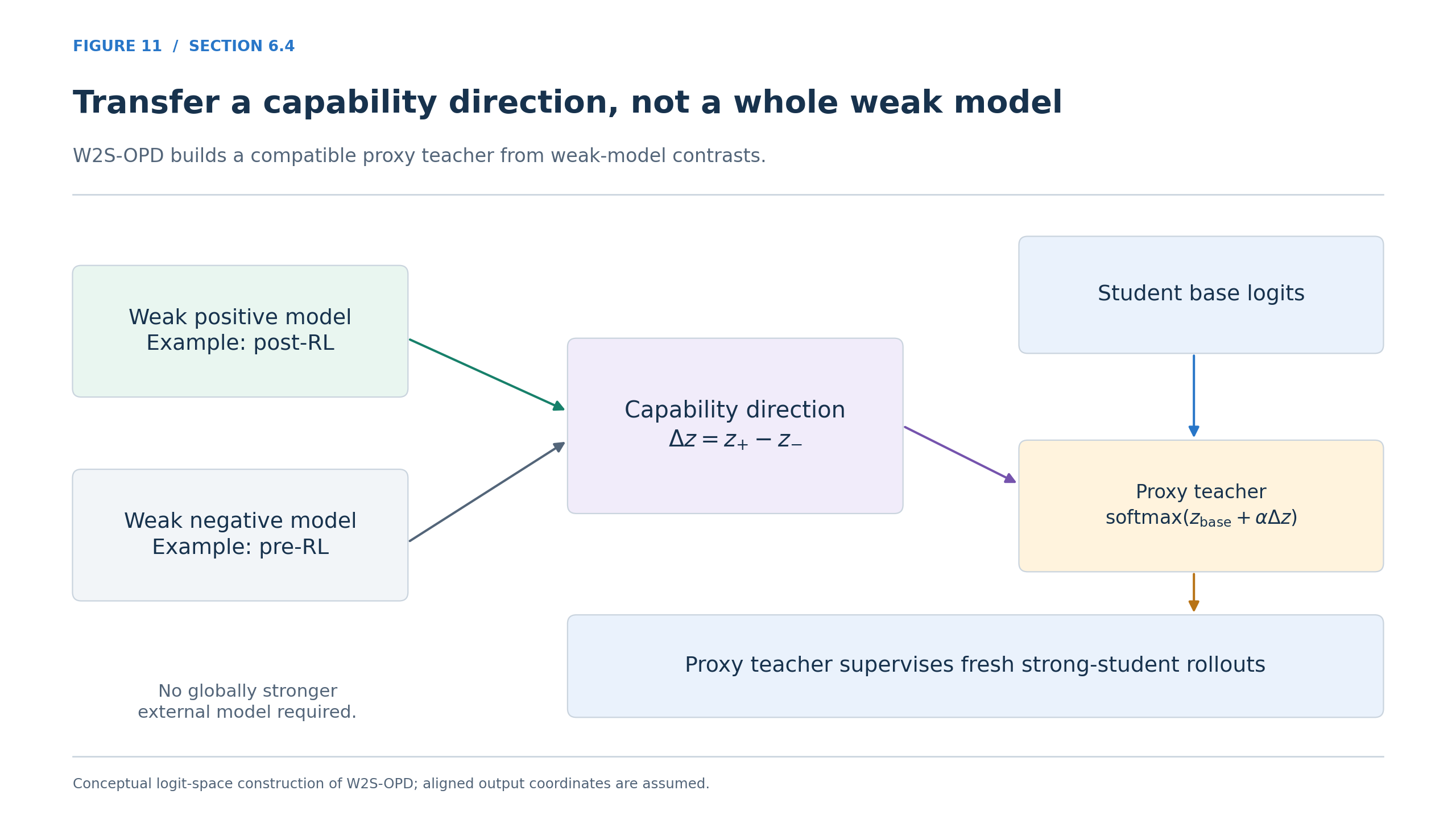 Transfer a capability direction, not a whole weak model