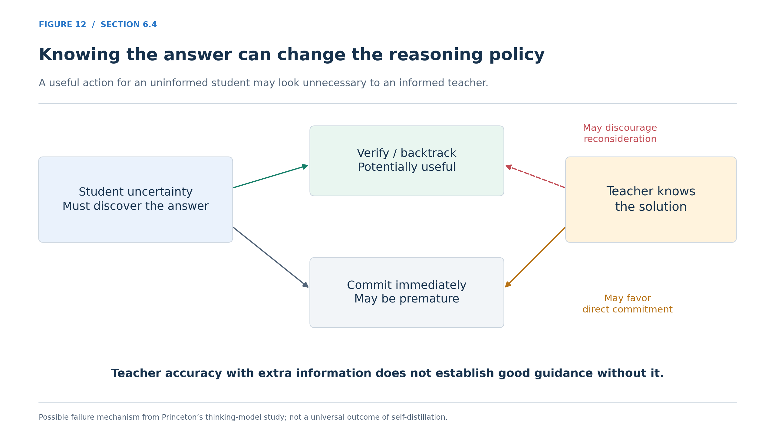 Knowing the answer can change the reasoning policy