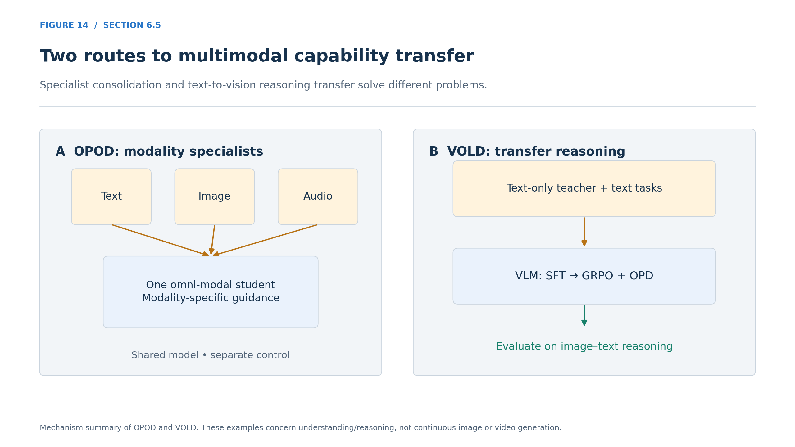 Two routes to multimodal capability transfer
