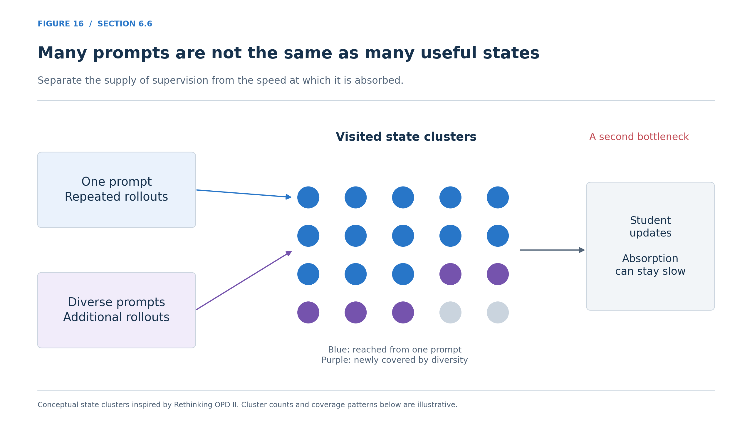 Many prompts are not the same as many useful states