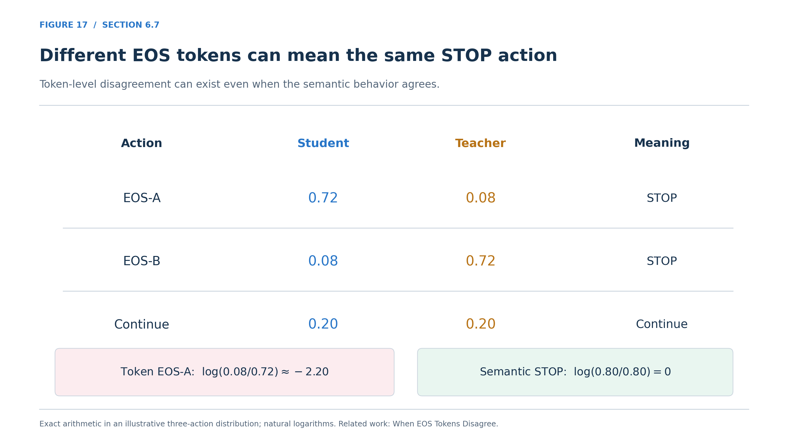 Different EOS tokens can mean the same STOP action