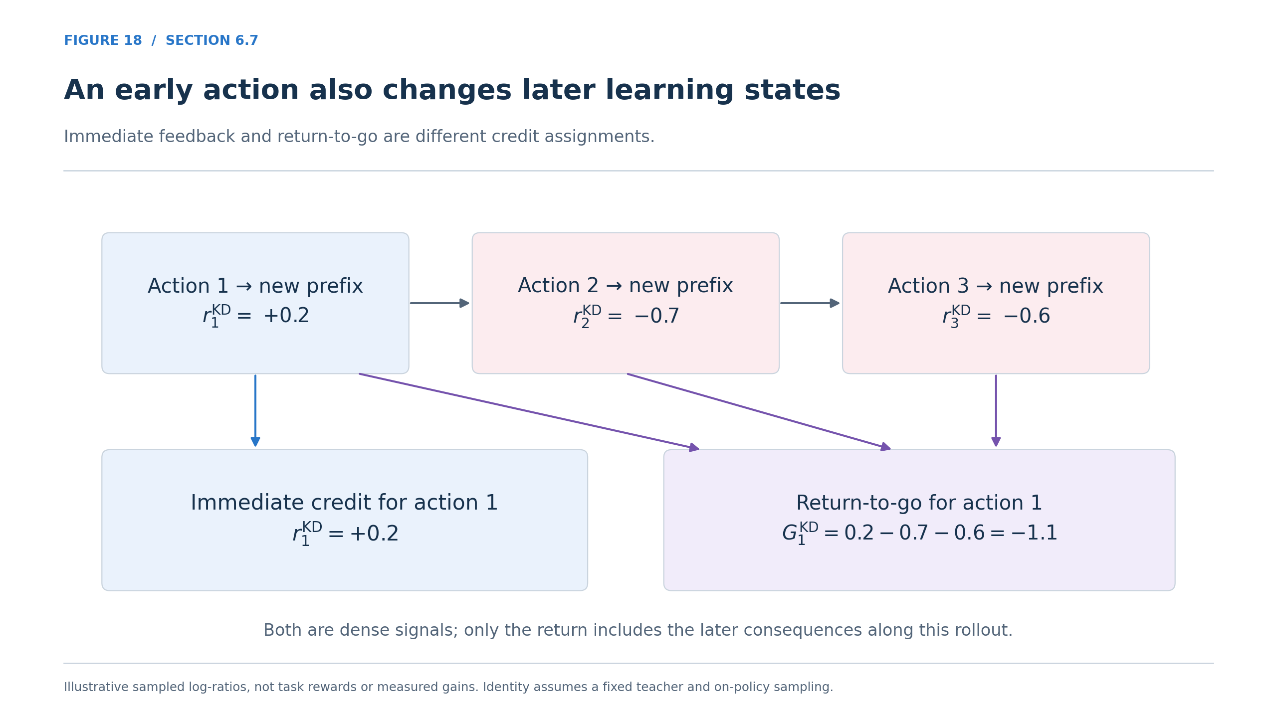 An early action also changes later learning states