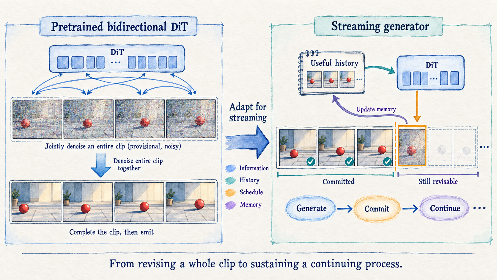 Hand-drawn comparison of a pretrained bidirectional DiT jointly denoising a finite video clip and an adapted streaming generator using historical memory to generate, commit, and continue an open-ended stream. A boundary separates immutable emitted frames from the unfinished future.