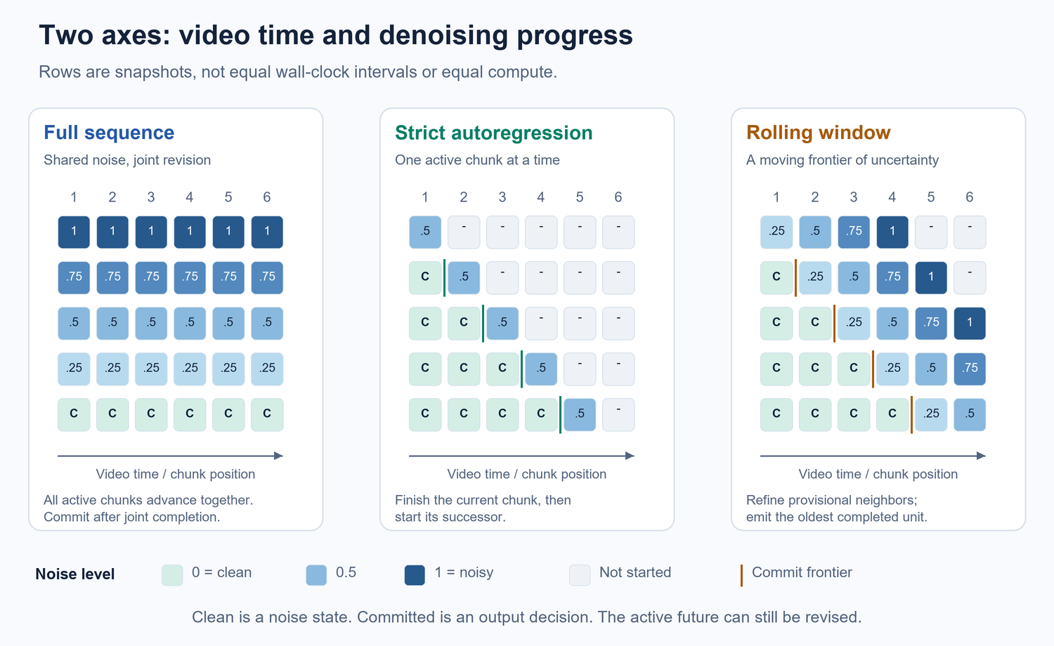 Three schematic schedules show full-sequence denoising with common noise levels, strict autoregression with one active chunk, and a rolling window with progressively noisier uncommitted future chunks. Rows are snapshots, not equal wall-clock intervals.