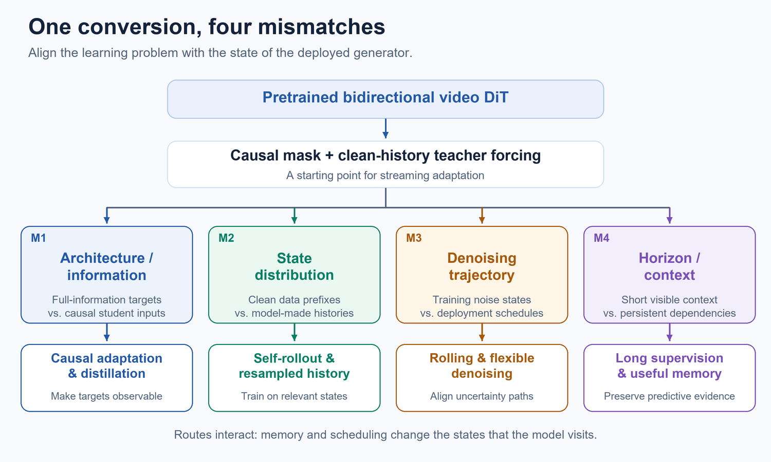 A bidirectional DiT is converted into a causal teacher-forced baseline, exposing architectural, state-distribution, denoising-trajectory, and horizon-context mismatches. Four corresponding routes align teacher information, generated history, the denoising schedule, and persistent memory.