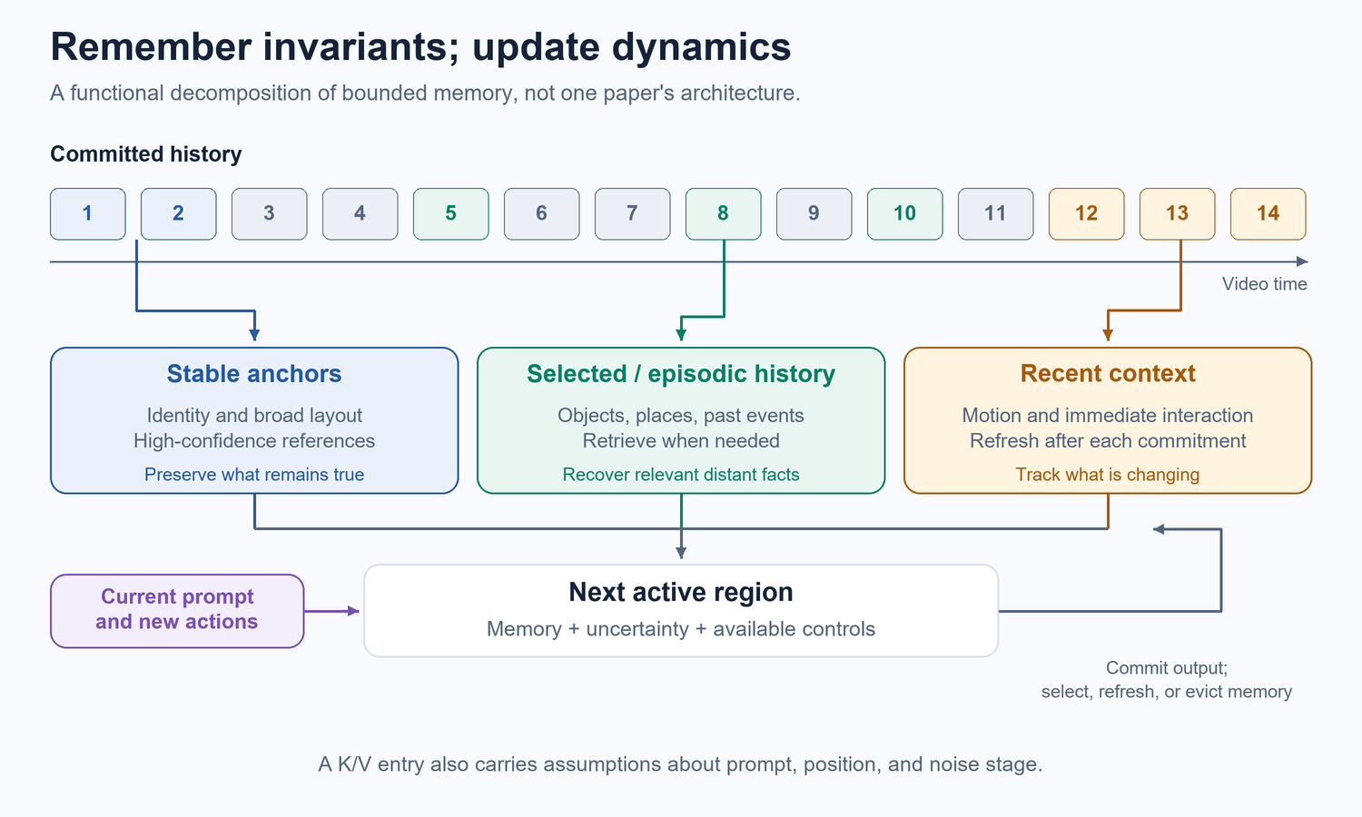 A generated history feeds three memory functions: stable anchors for identity and layout, selected episodic history for objects and events, and recent context for motion. Current controls and those memories jointly condition the next active region, with memory updates after commitment.