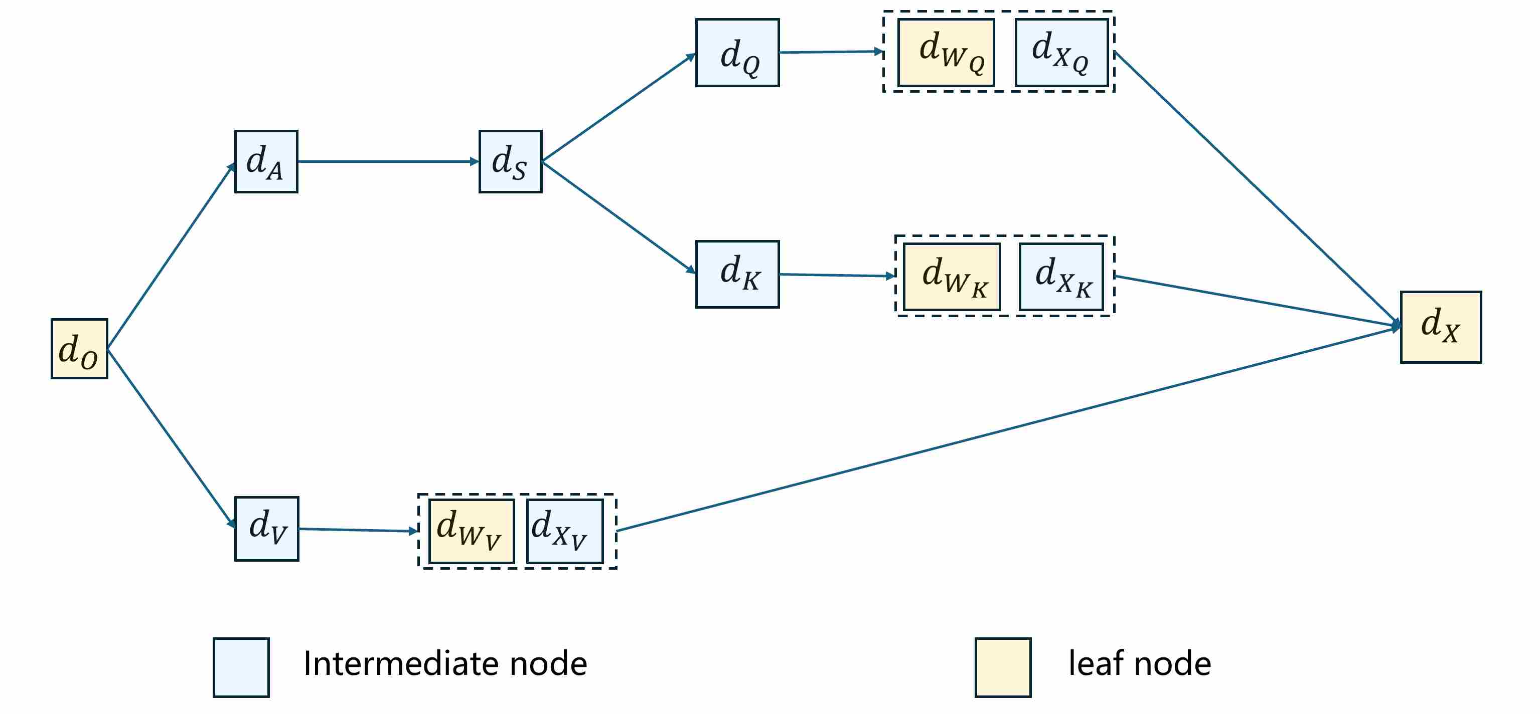 Gradient Flow Topology for Traditional Attention