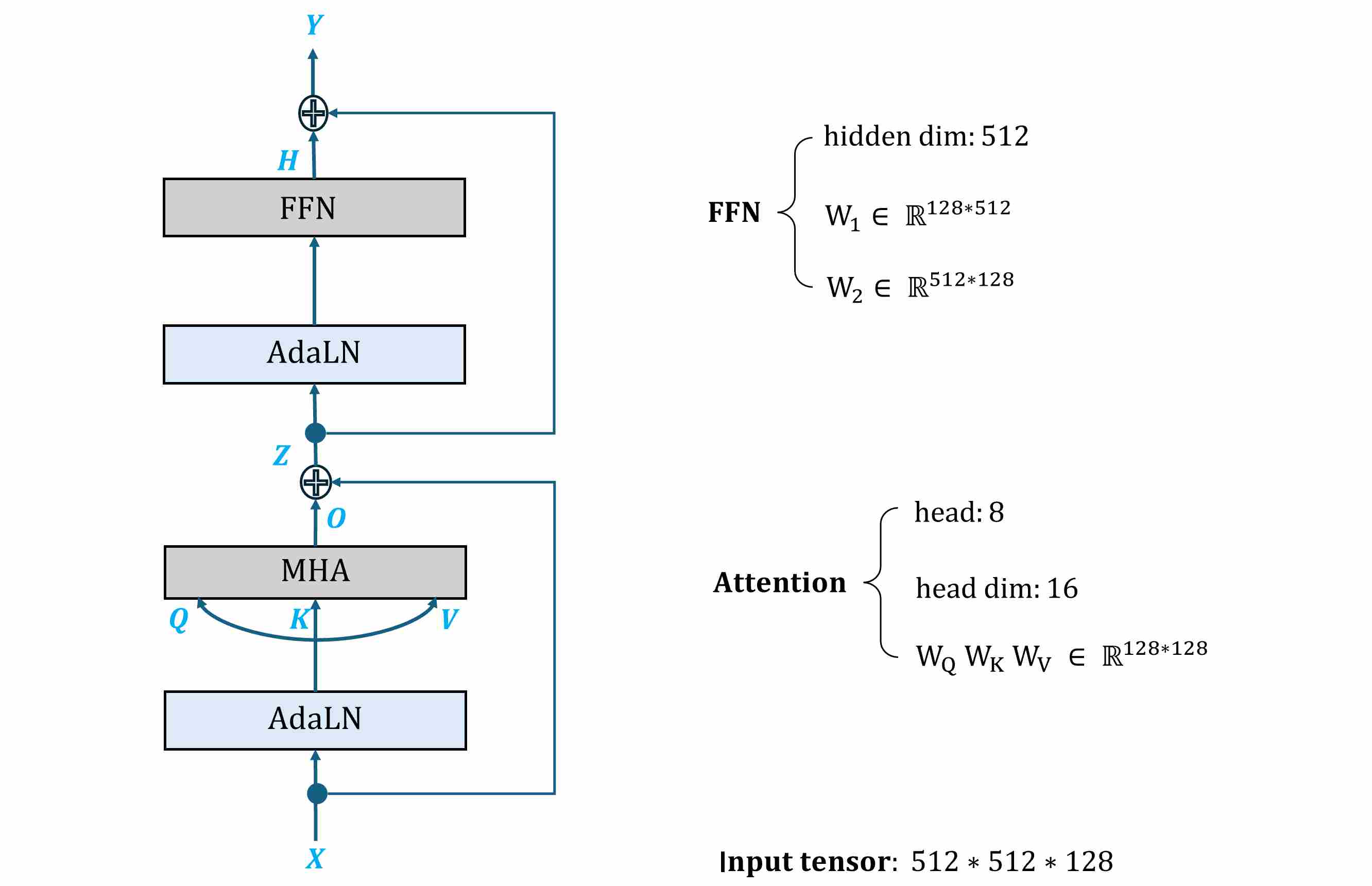 a simplified Transformer block