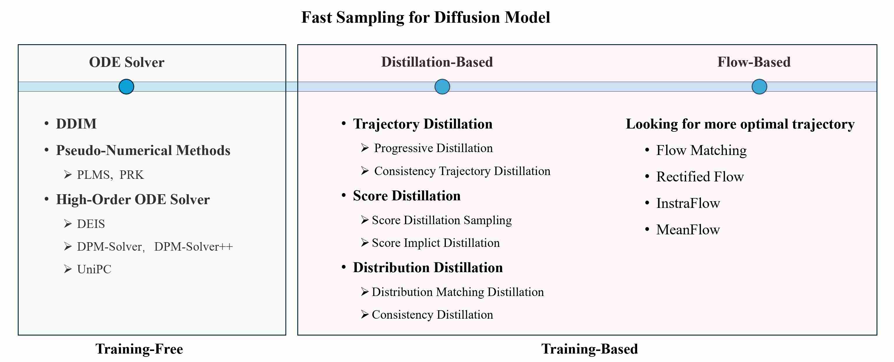 fast sampling for diffusion model