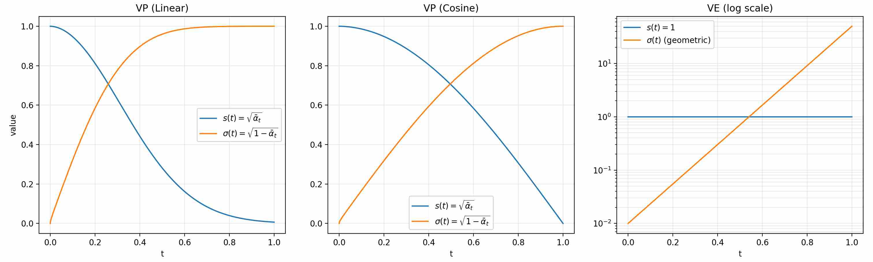 An Overview of VP_linear vs VP_cos vs VE scheduler
