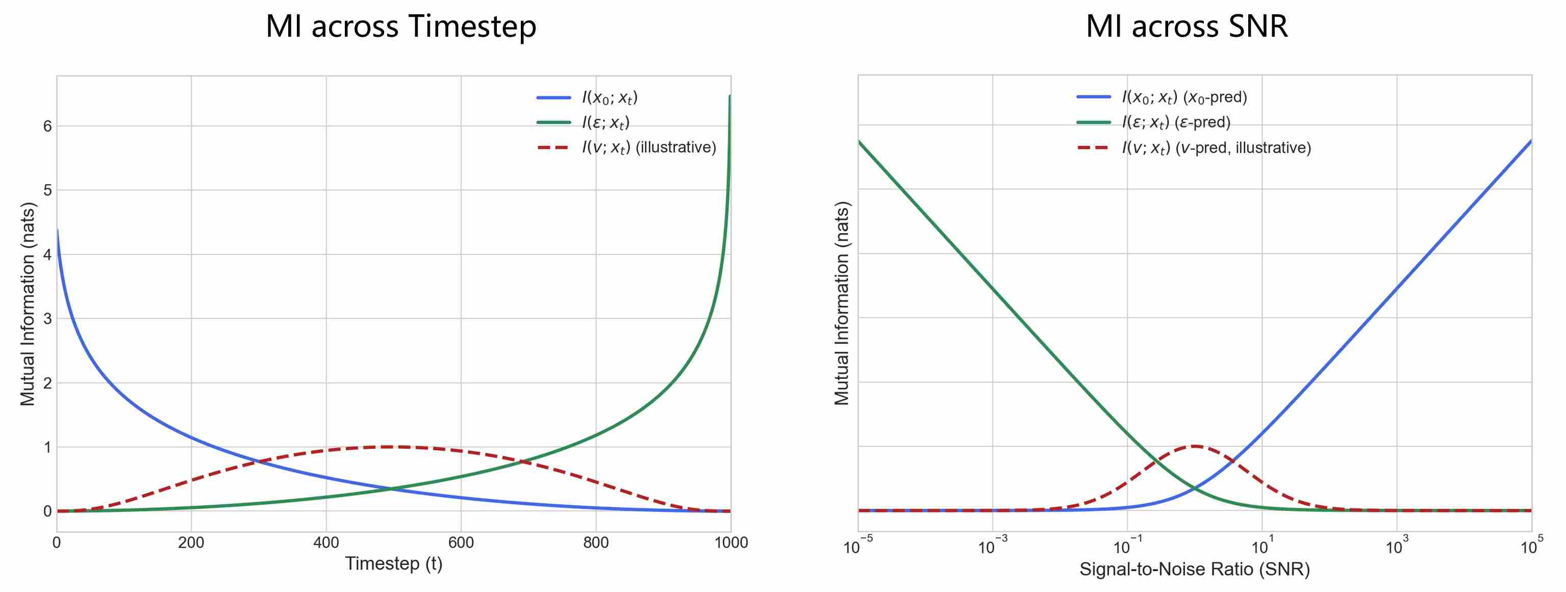Mutual Information Dynamics for Different Prediction Targets