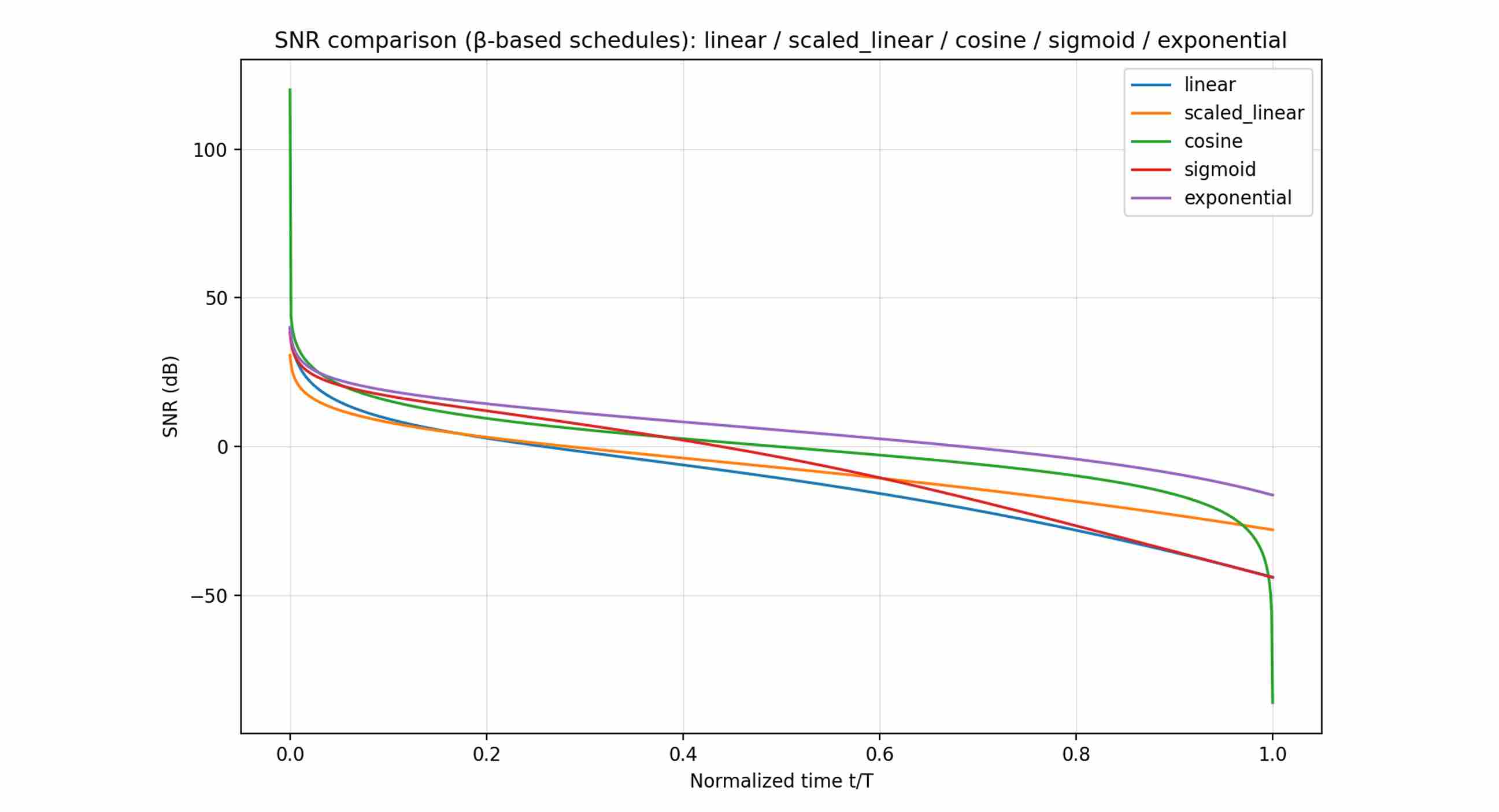 Correlation vs SNR and t