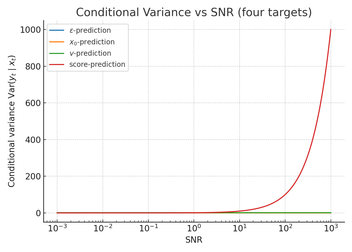 Conditional variance vs SNR