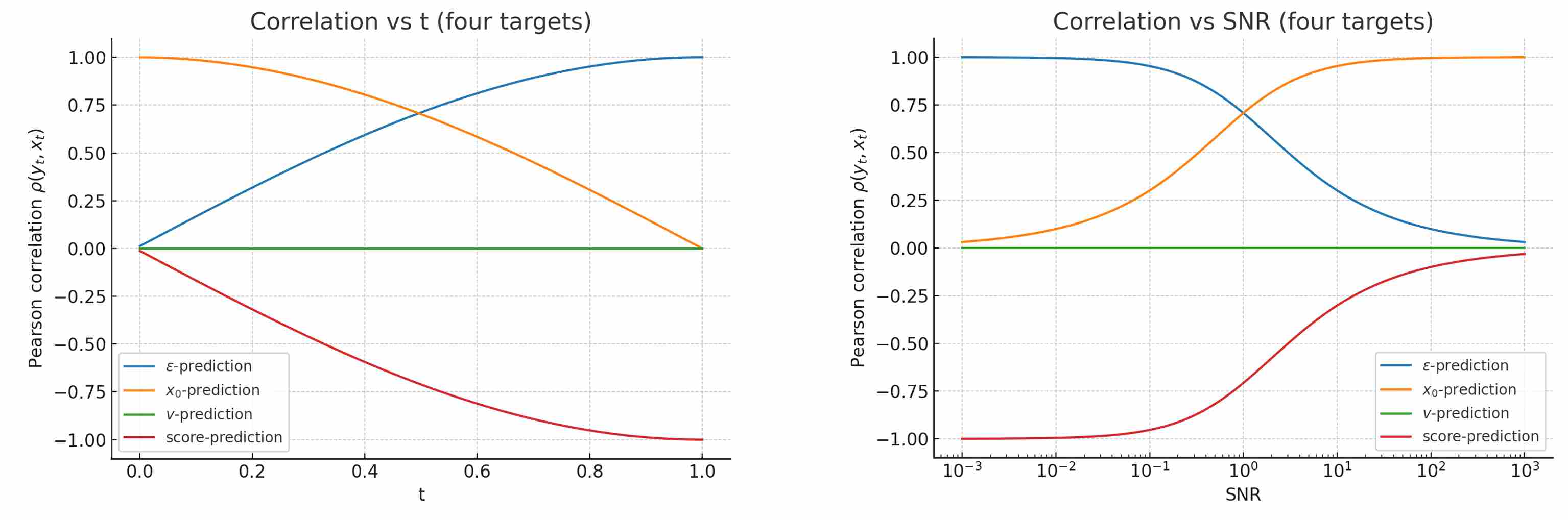 Correlation vs SNR and t