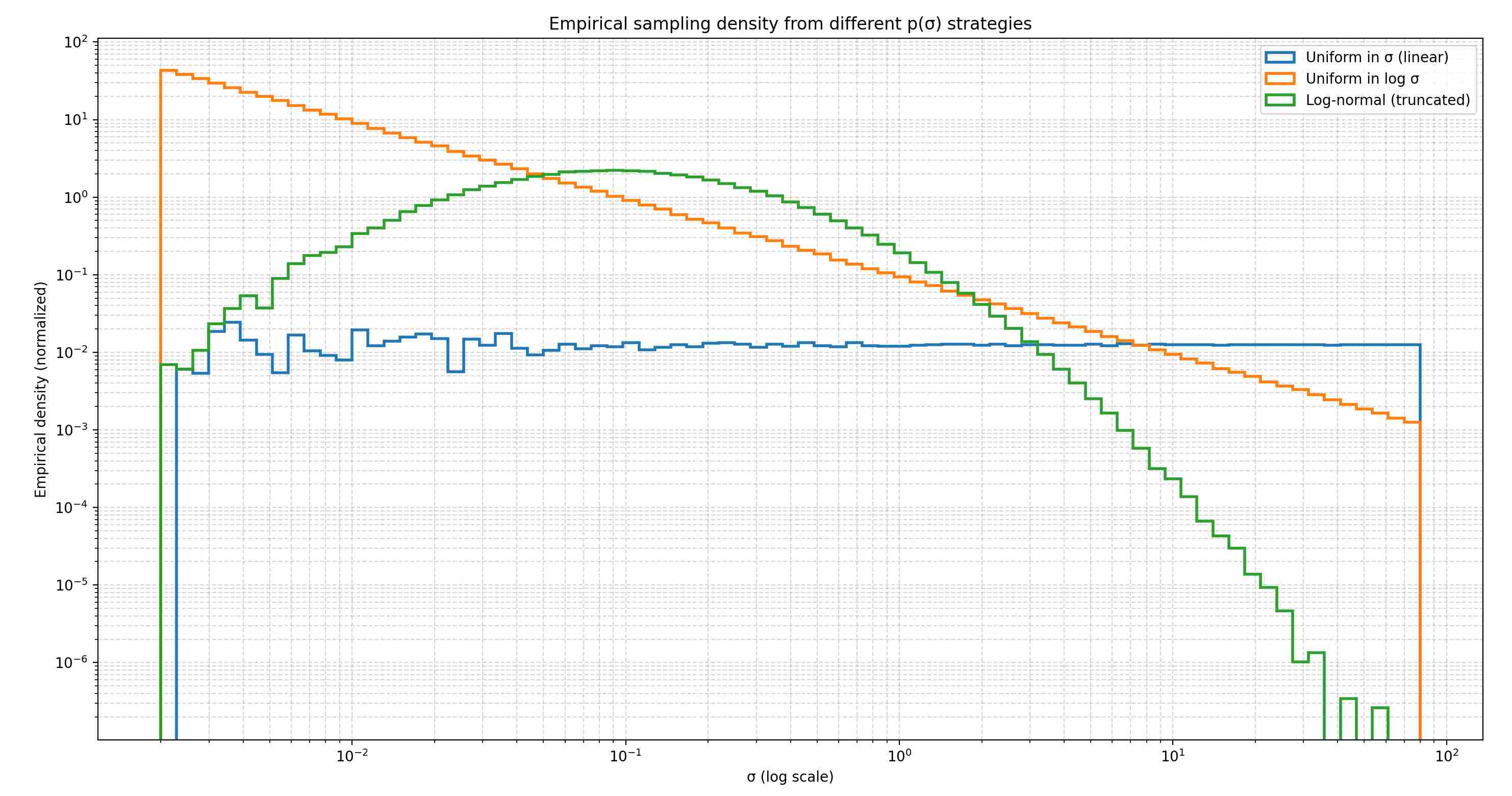 Three sigma sampling strategies comparision