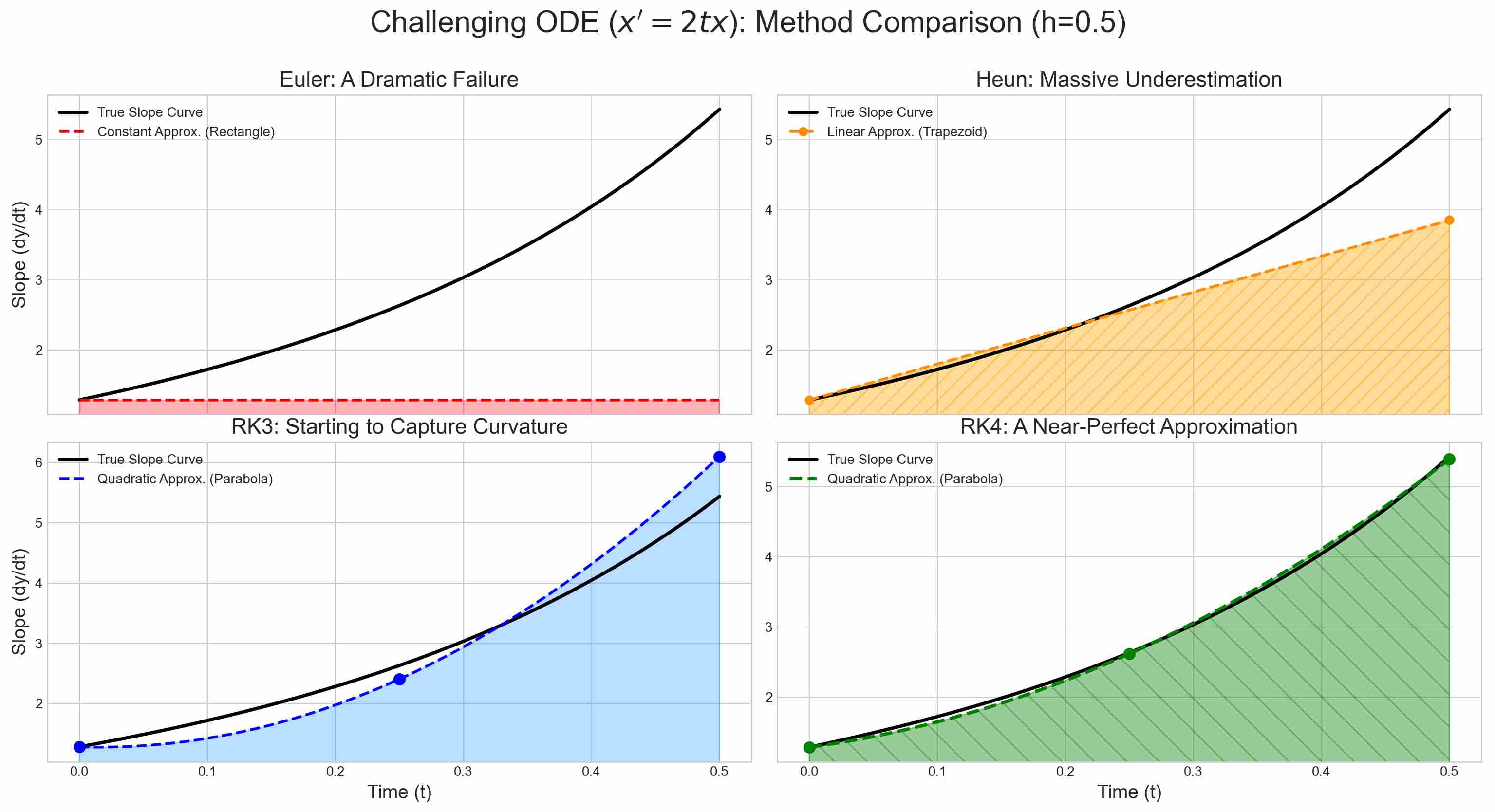 Area Approximations of 4 Common Explicit ODE Methods