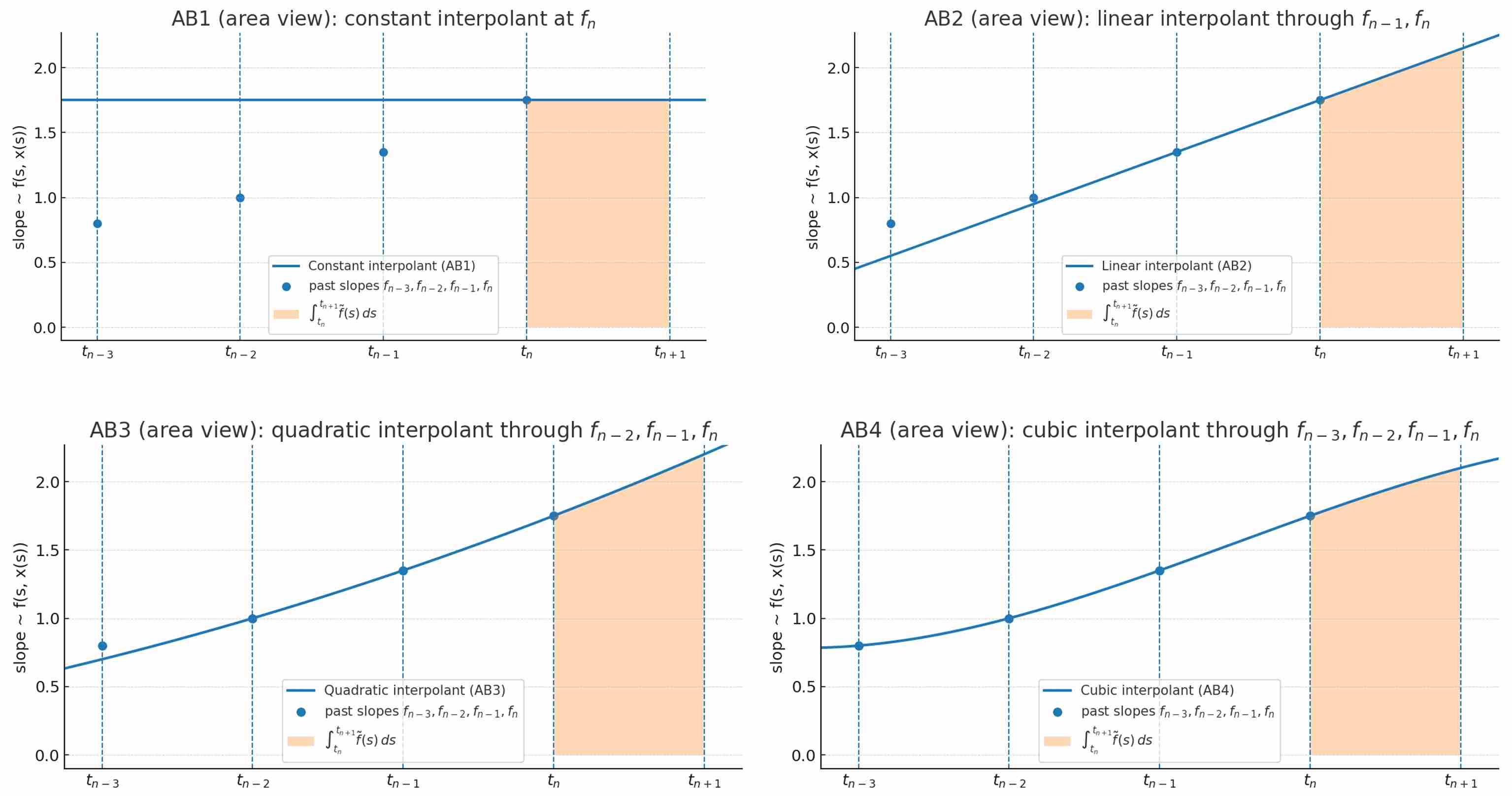 Area Approximations of 4 ABK Methods