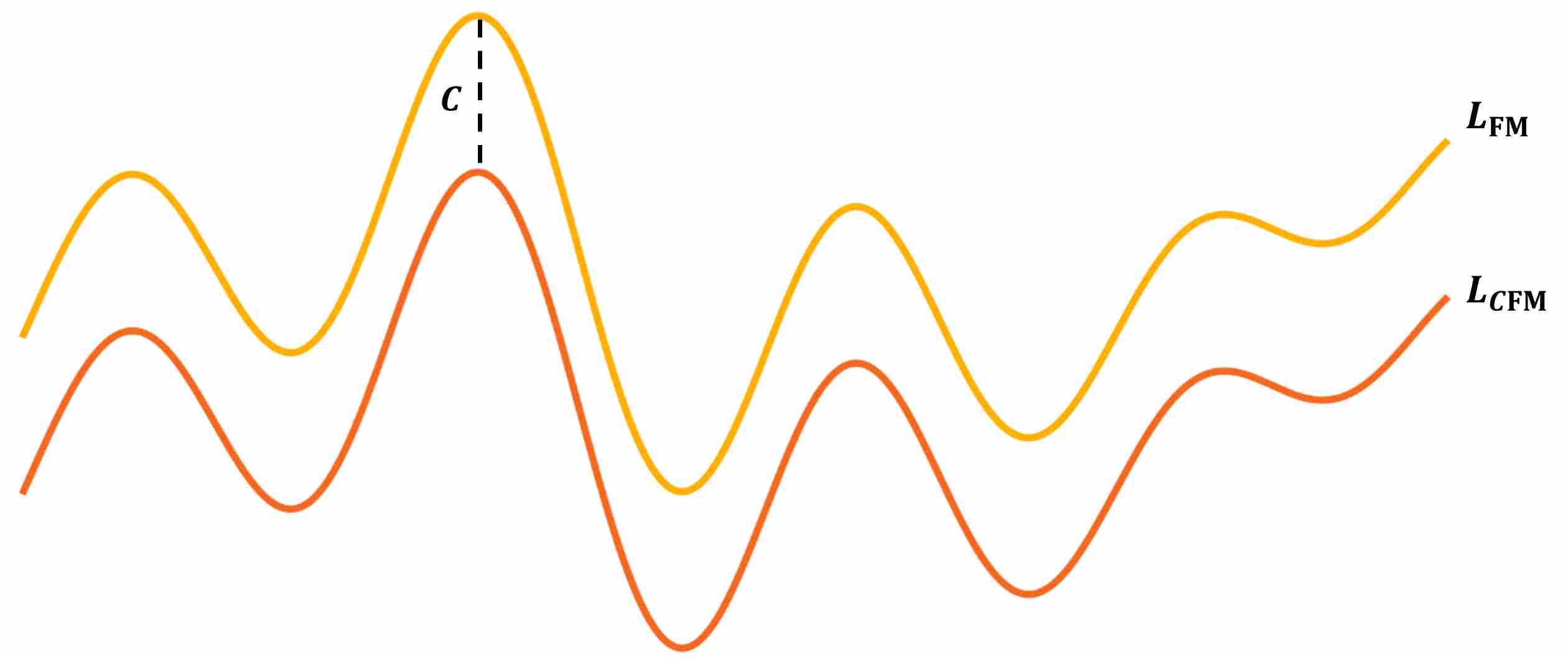 Flow Matching Loss and Conditional Flow Matching Loss